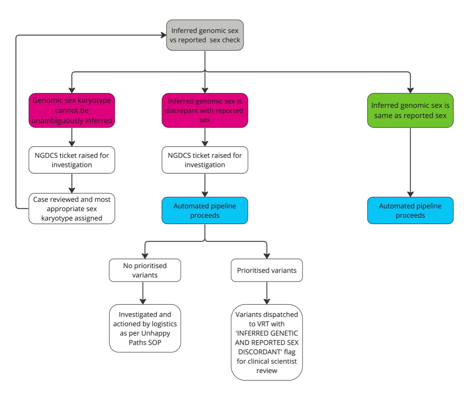 Reported vs genomic sex check