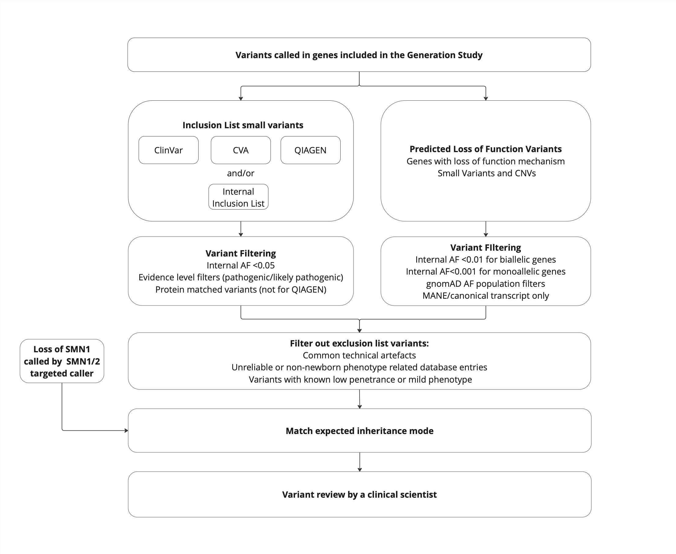 Variant prioritisation overview